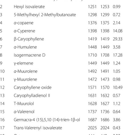 Chemical Composition Of Essential Oil Eo Of C Pumilio Analyzed By