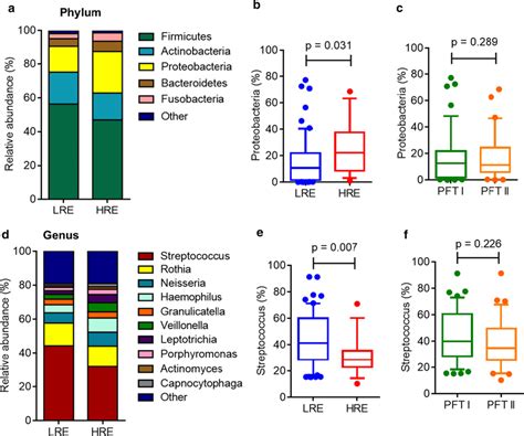 Relative Abundance Of The Most Prevalent Bacteria At The Phylum And