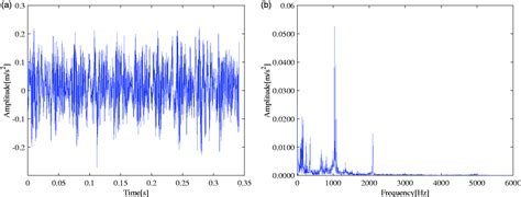 Guide To Fft Analysis Fast Fourier Transform Dewesoft 43 Off