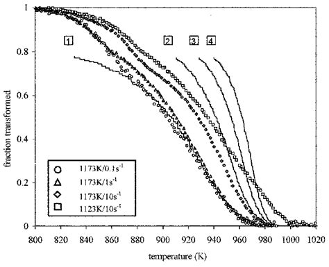 A Comparison Of Experimental Open Symbols And Modelled Solid Lines