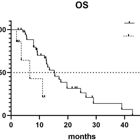 Kaplan Meier Survival Curves Of Overall Survival Os Download Scientific Diagram