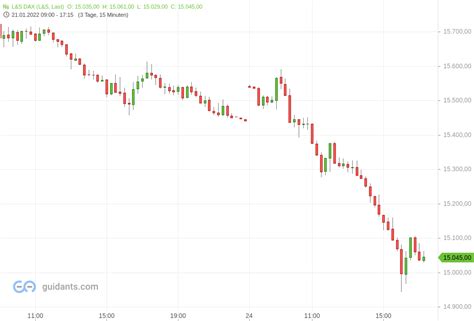 Dax Unter Druck Alle Werte Im Minus Trading Treff