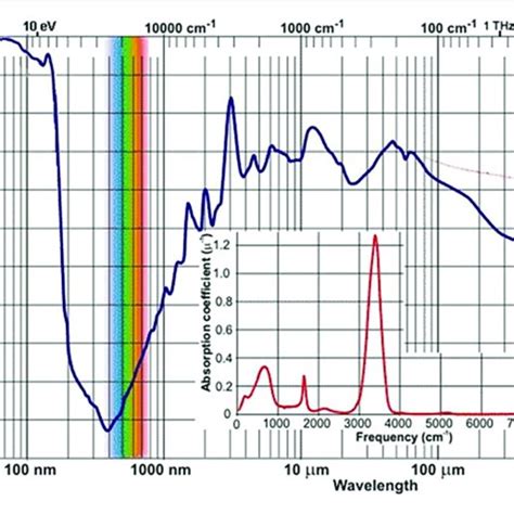 | The spectrum of absorption coefficient of liquid water 2 . | Download ...