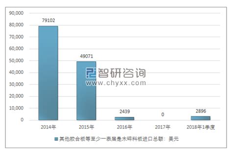 2014 2018年我国其他胶合板等至少一表层是木碎料板（44129992）进出口贸易总量及金额统计智研咨询