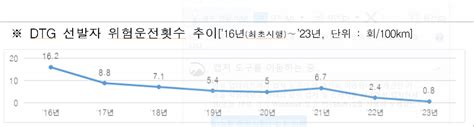 한국도로공사 ′2023년 모범 화물운전자′ 선발 및 포상