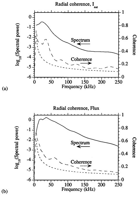 A Cross Spectrum And Cross Coherence Of I Sat From Two Radially