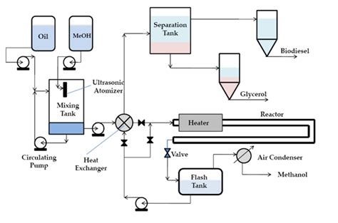 Biodiesel Fuel Production Using Continuous, Low Cost Process - d-0581 ...