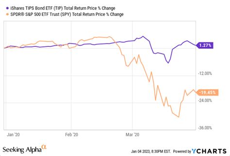 I Bonds Vs Tips Which High Yield Inflation Protected Security Is