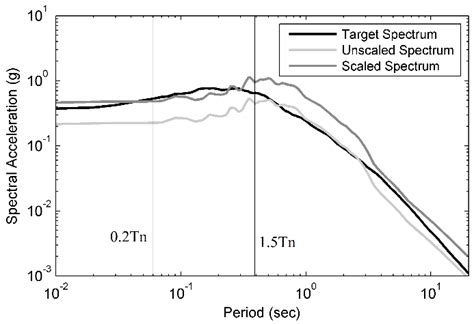 Simple Scaling Procedure Usace Download Scientific Diagram