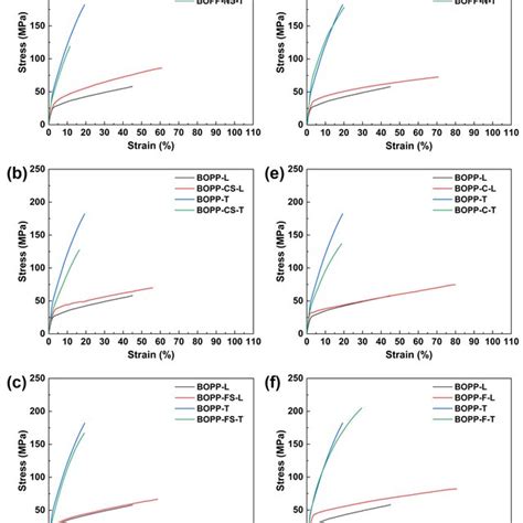 Fig S4 The Stress Strain Curves Of The Pristine Bopp And The Download Scientific Diagram