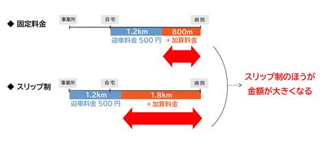 【介護タクシーの運賃】迎車料金のスリップ制につき簡単解説！ 介護で開業部