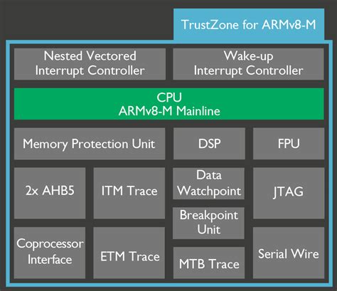 New IoT Oriented Cortex M MCUs Add ARMv8 And TrustZone