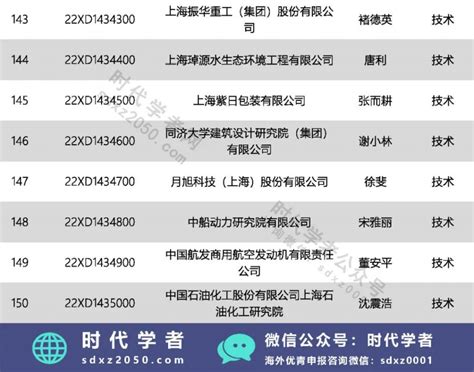 150人！上海市2022年度优秀学术技术带头人计划项目入选人员名单公布 • 时代学者