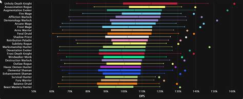 Dragonflight 10.1.7 Raid DPS Log Rankings for Aberrus: Day 1 - News ...