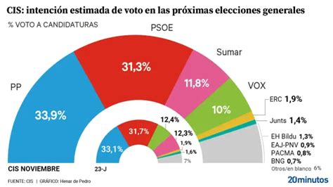 El Cis De Tezanos Refleja El Desgaste Del Psoe Por La Amnist A Y El Pp