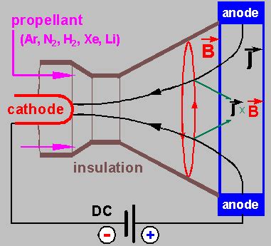 Lecture #31: Plasma and electric propulsion