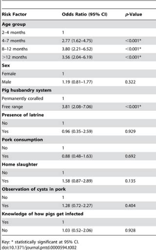 Prevalence And Risk Factors Of Porcine Cysticercosis In Angónia