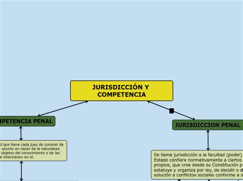 Jurisdicci N Y Competencia Mind Map