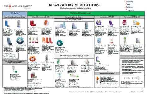 Inhaler Chart