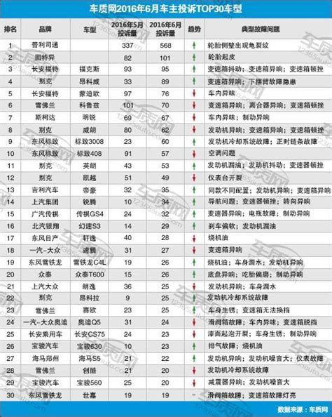 2016年6月國內汽車投訴排行及分析報告 每日頭條