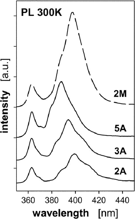 300 K Pl Spectra Of Five Period Ingangan Mqws Grown At 905 °c On Download Scientific Diagram