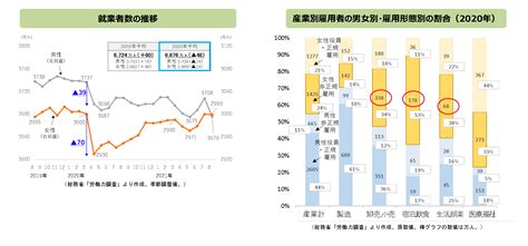 就業者数の推移、産業別雇用者の男女別・雇用形態別の割合 内閣府男女共同参画局