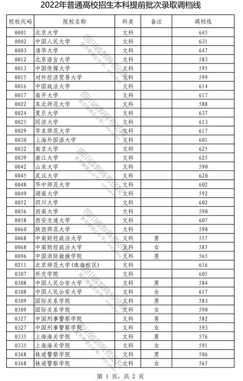 重磅！2022年在四川招生普通高校本科提前批次录取调档线公布 知乎