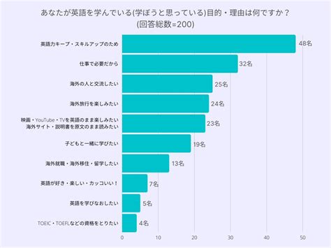 【200人にアンケート】あなたが英語を学ぶ目的・理由はなんですか？ランキングtop10 ヤカタリのプレスリリース