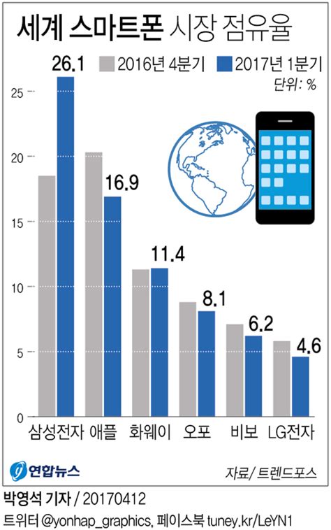 삼성전자 애플 따돌리고 스마트폰 세계 1위 탈환 연합뉴스