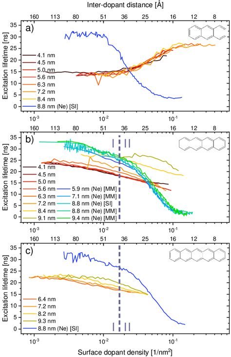 Excitation Lifetimes Of A Ac B Tc And C Pc On Argon And Neon As A Download Scientific