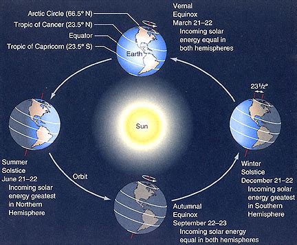 Summer Solstice - Universe Today