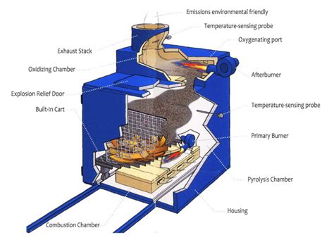 Controlled Pyrolysis Furnace Thermal Cleaning Systems