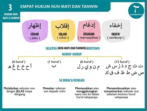 Contoh Hukum Nun Mati Dan Tanwin Berbagai Contoh