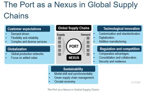 Automation Of Ports Global Supply Chains B2BCHIEF