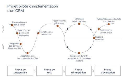 Quelle Solution Crm Choisir Et Comment Limpl Menter