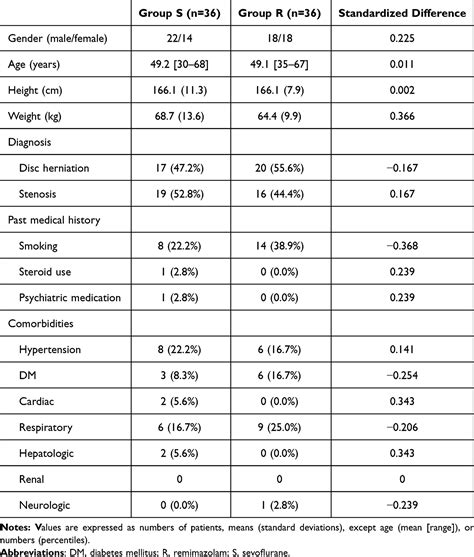 Remimazolam versus sevoflurane in cervical spine surgery | DDDT
