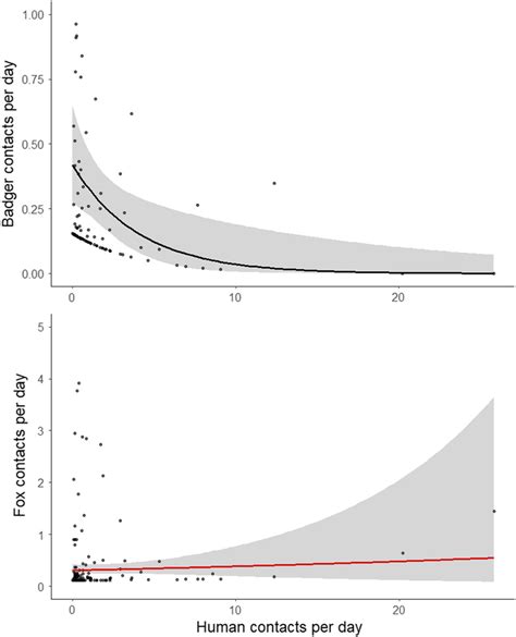 Poisson Regressions Plotted From Modeling Badger Black And Fox Red