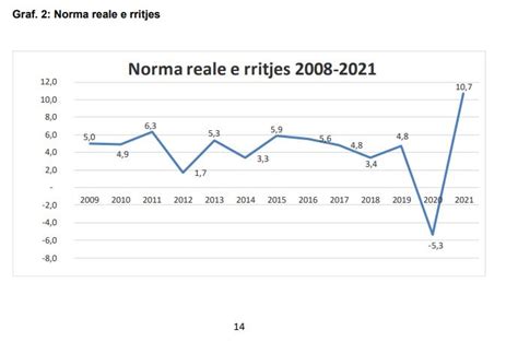 Në 2021 ën Kosova shënoi rritjen më të lartë ekonomike që nga shpallja