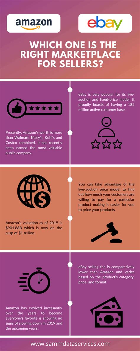 Amazon or eBay? Where to Sell in 2019 | Blog