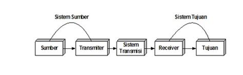 Sistem Komunikasi Data Dan Jaringan