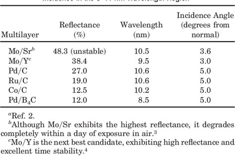 Table From Measurements Of The Refractive Index Of Yttrium In The