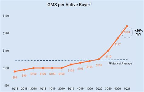 Etsy Stock Could Potentially Double On Strong Buyer Growth Nasdaq Etsy