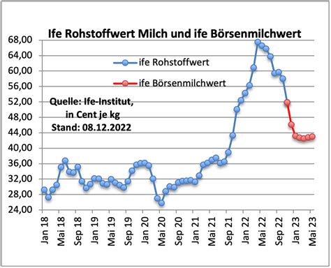 Milchpreise Fallen Deutlich Sagen Alle Trend Indikatoren