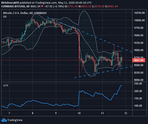 Btc Halving Chart : Bitcoin Halving 2016: Will the Price Rise or Fall ...