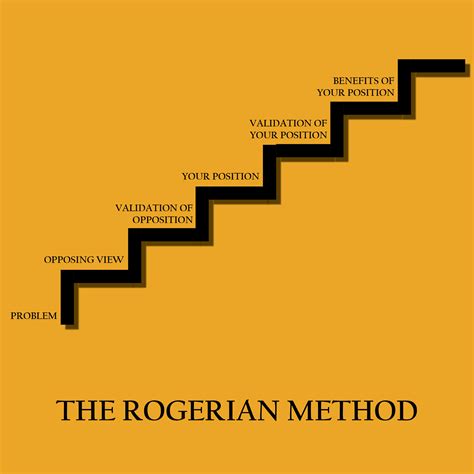 How To Organize A Paper The Rogerian Method The Visual Communication Guy