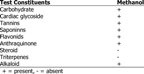 Showing Some Phytochemical Constituents From The Methanol Extract