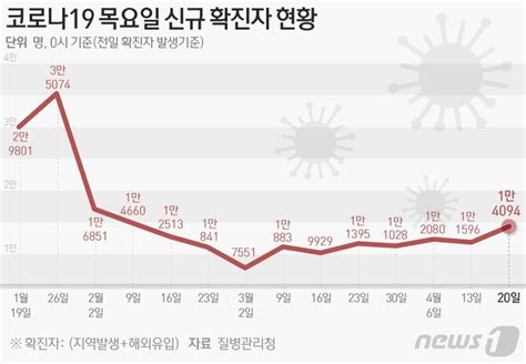 인천 19일 887명 확진 전주 대비 98명↑추가 사망자 없어 파이낸셜뉴스