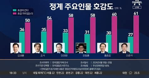 정계 주요인물 호감도 1위는