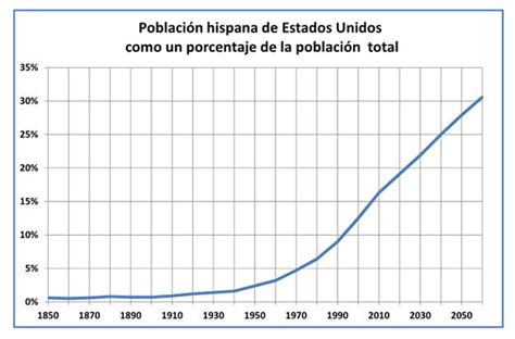 Poder E Influencia De Hispanos En Estados Unidos