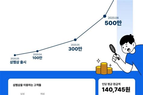 삼쩜삼 가입자 800만 누적 환급액 2000억 스타트업 스토리 플랫폼 플래텀platum